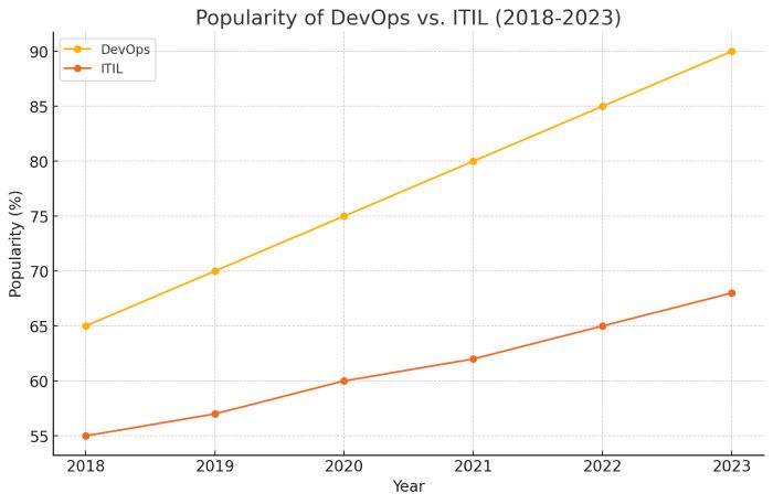 DevOps vs. ITIL | Which is better for your team?